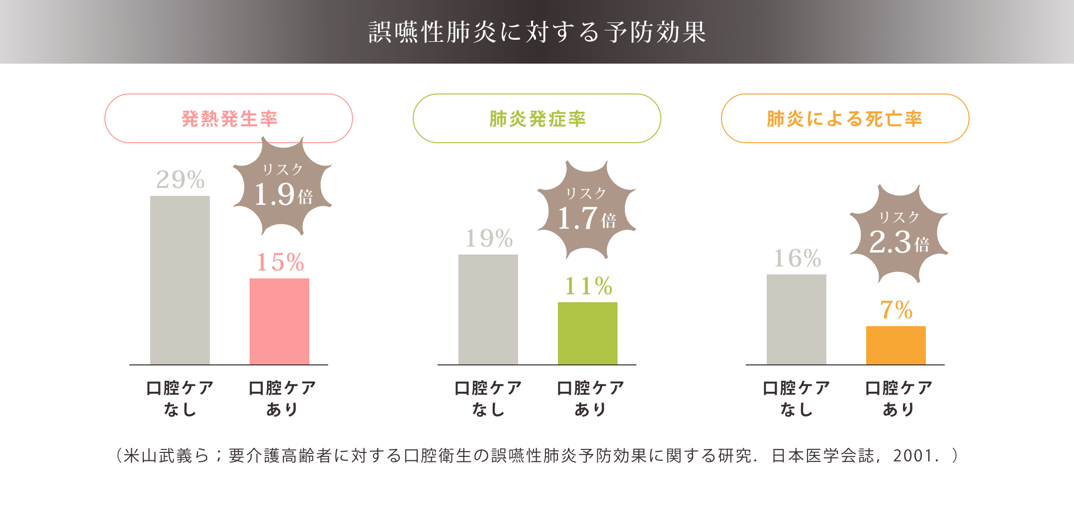 誤嚥性肺炎に対する予防効果