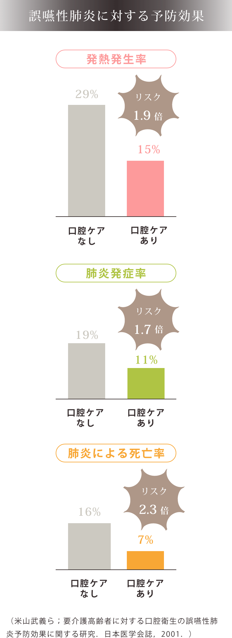 誤嚥性肺炎に対する予防効果